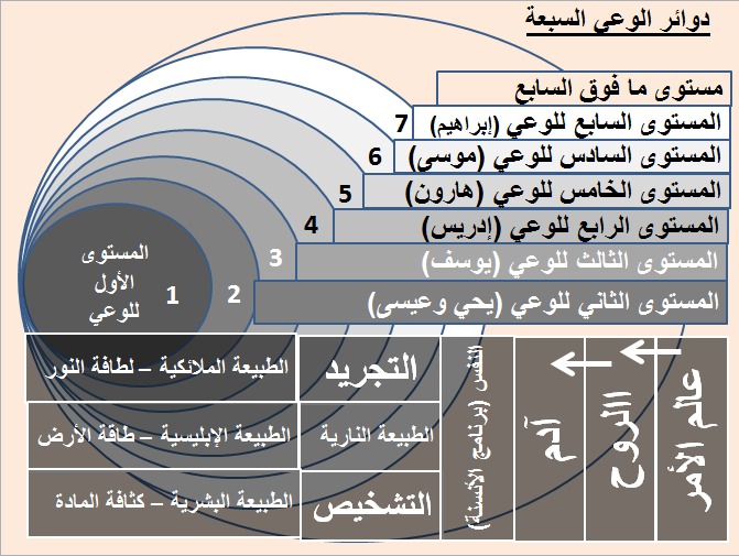 دوائر الوعي للدكتورة علا كساب
